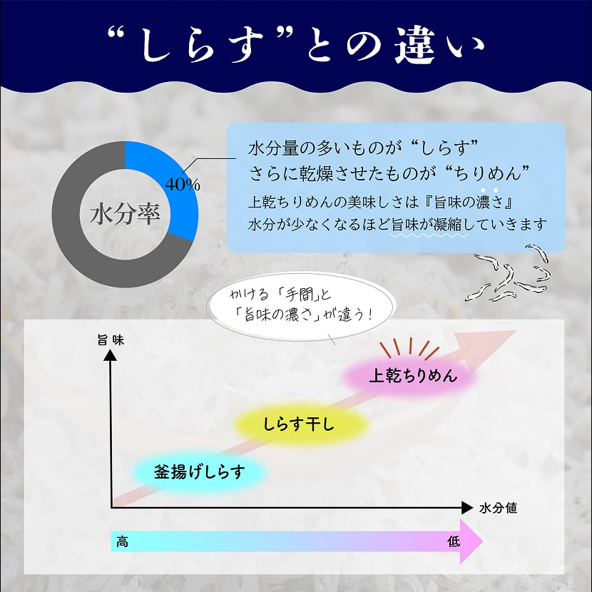 ”しらす”との違い